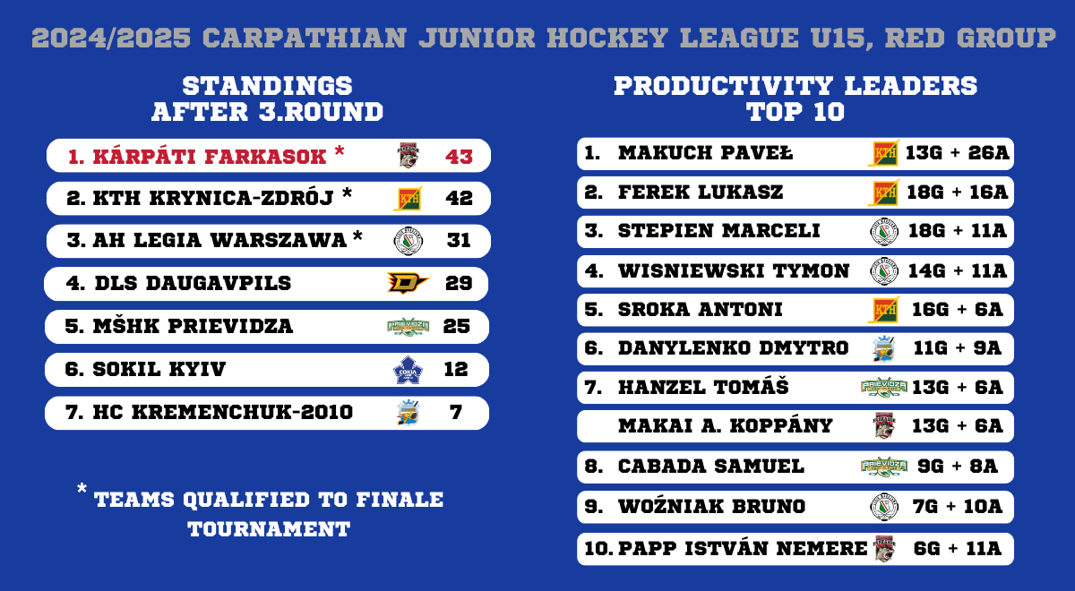 U15 RED FINAL POINTS