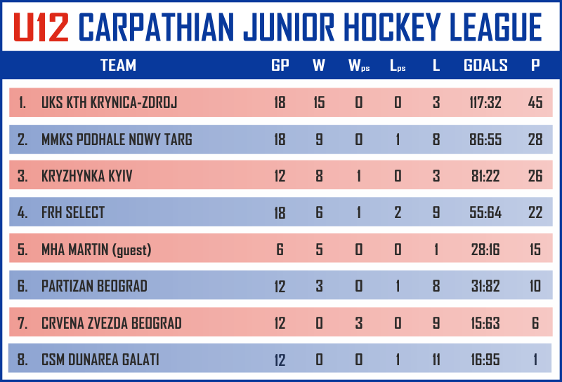 standings U12 3 round