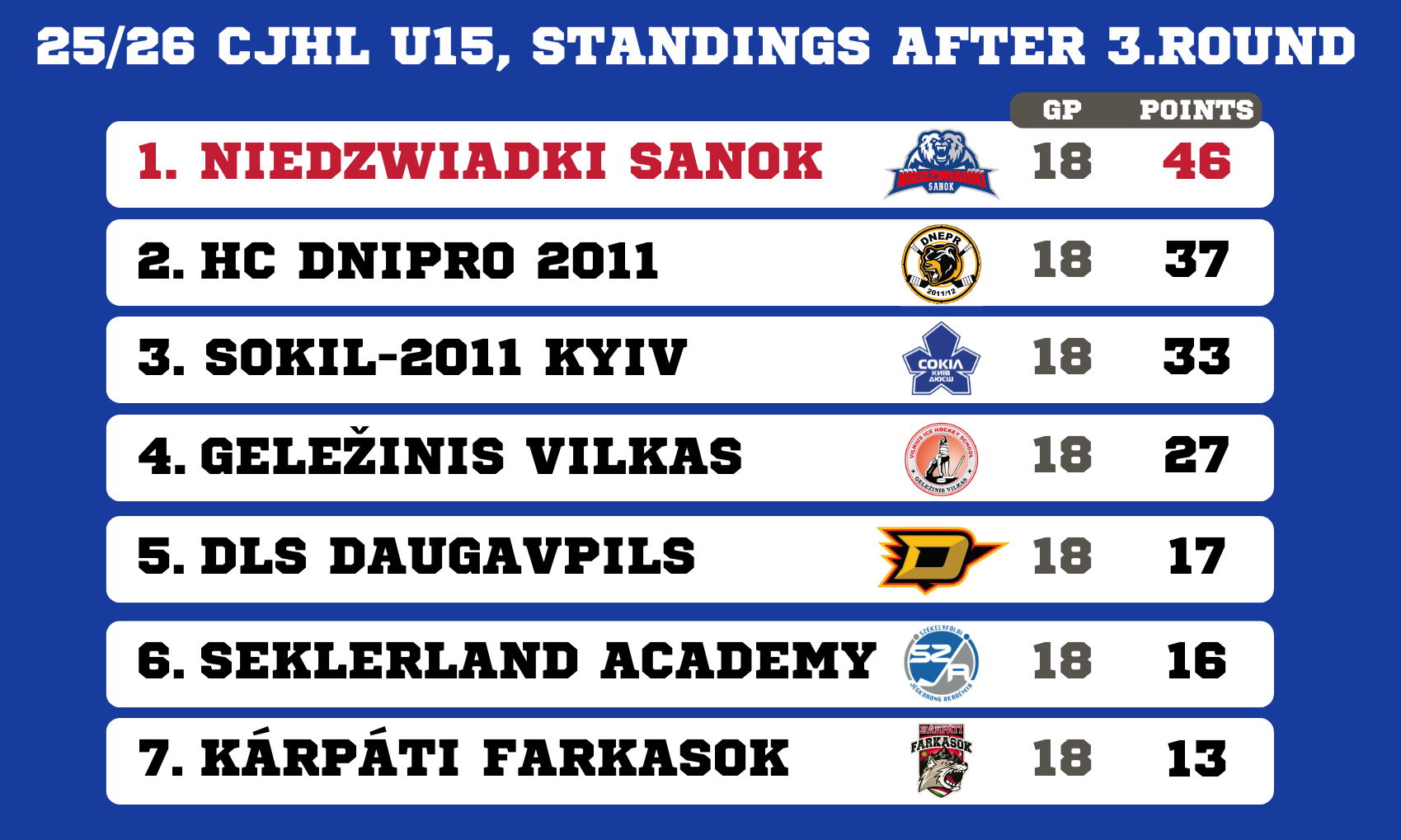 standings U15 3 2